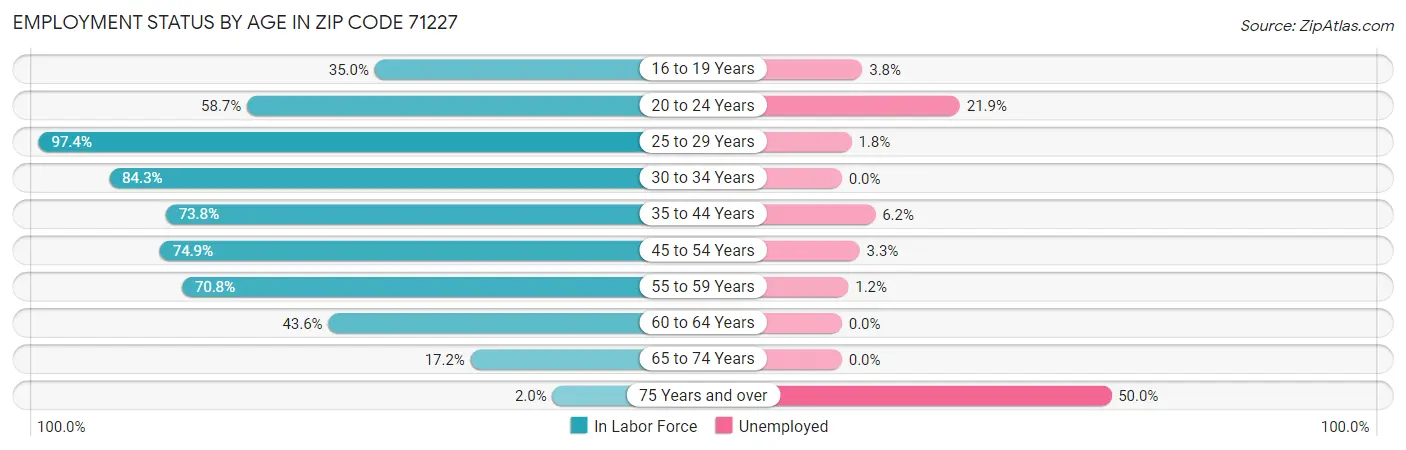 Employment Status by Age in Zip Code 71227