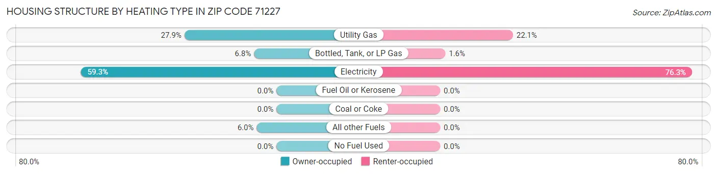 Housing Structure by Heating Type in Zip Code 71227