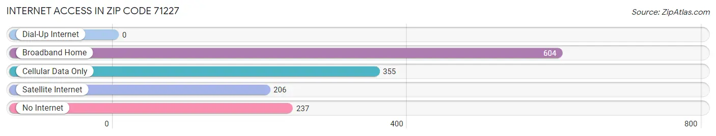 Internet Access in Zip Code 71227