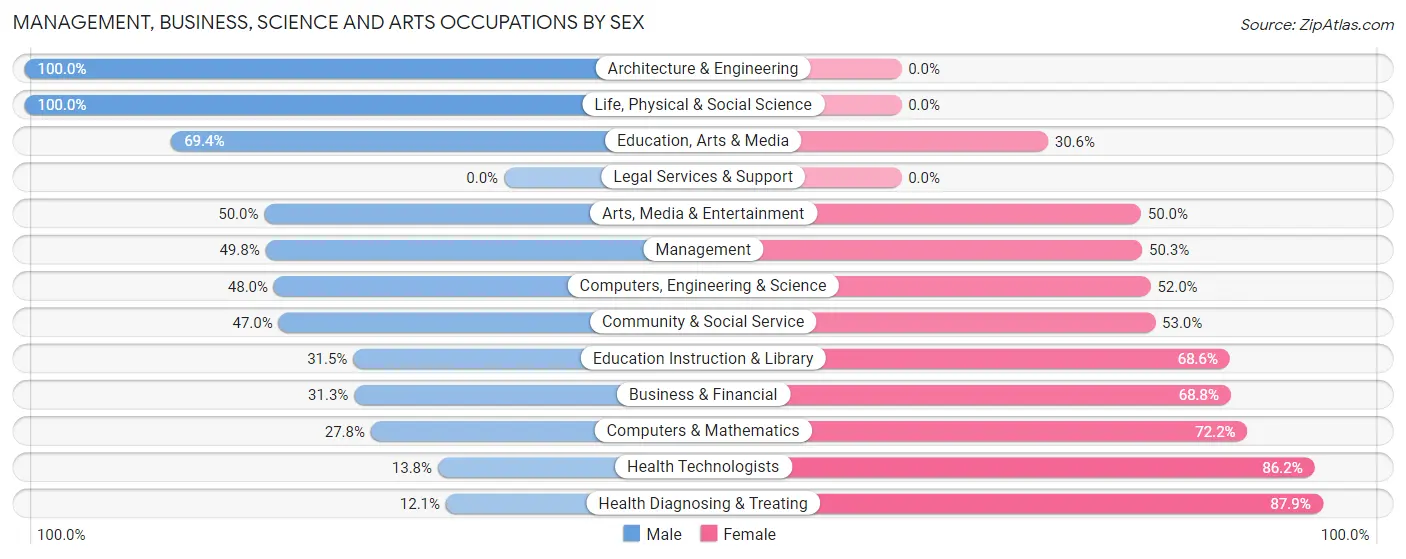 Management, Business, Science and Arts Occupations by Sex in Zip Code 71227