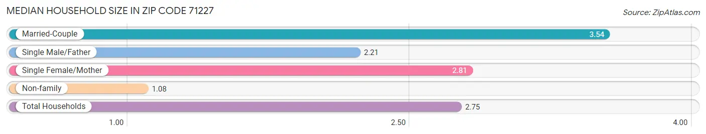 Median Household Size in Zip Code 71227