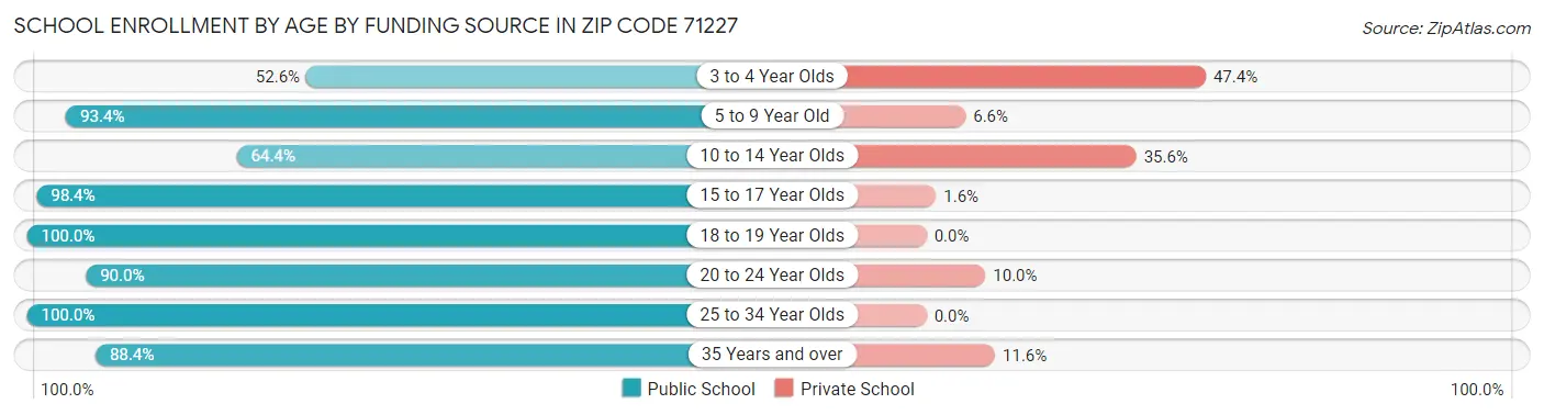 School Enrollment by Age by Funding Source in Zip Code 71227