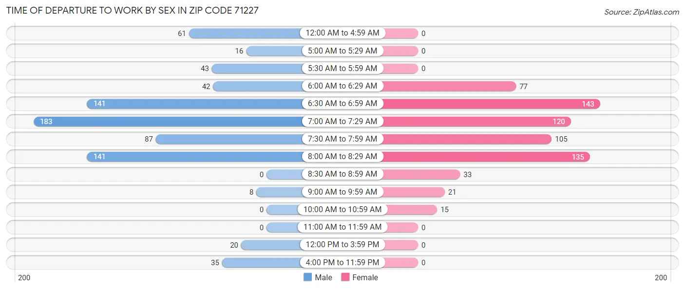 Time of Departure to Work by Sex in Zip Code 71227