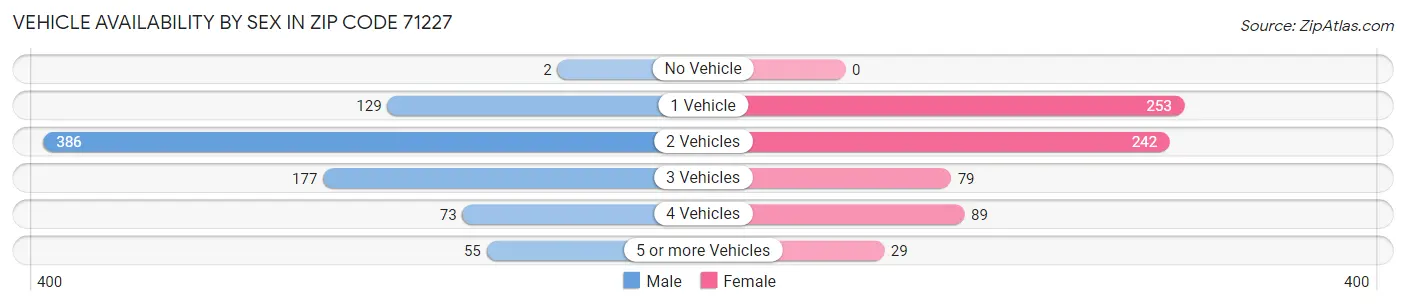 Vehicle Availability by Sex in Zip Code 71227