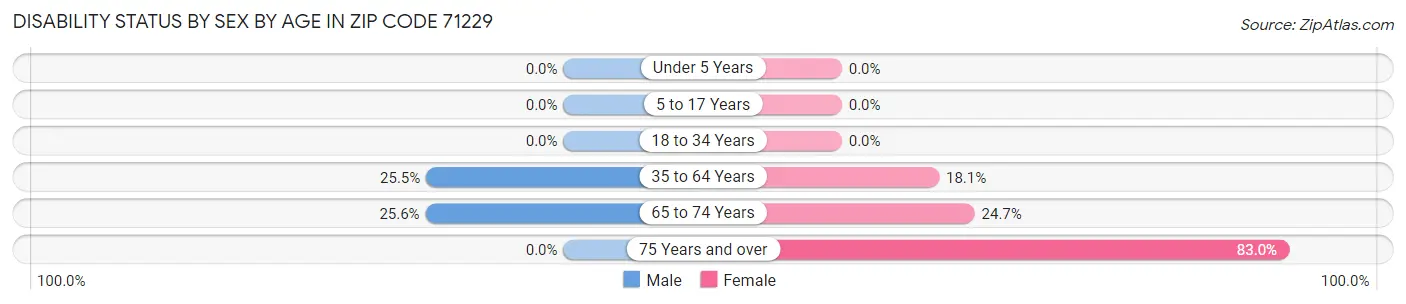 Disability Status by Sex by Age in Zip Code 71229