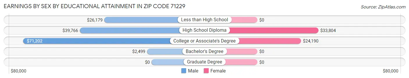 Earnings by Sex by Educational Attainment in Zip Code 71229