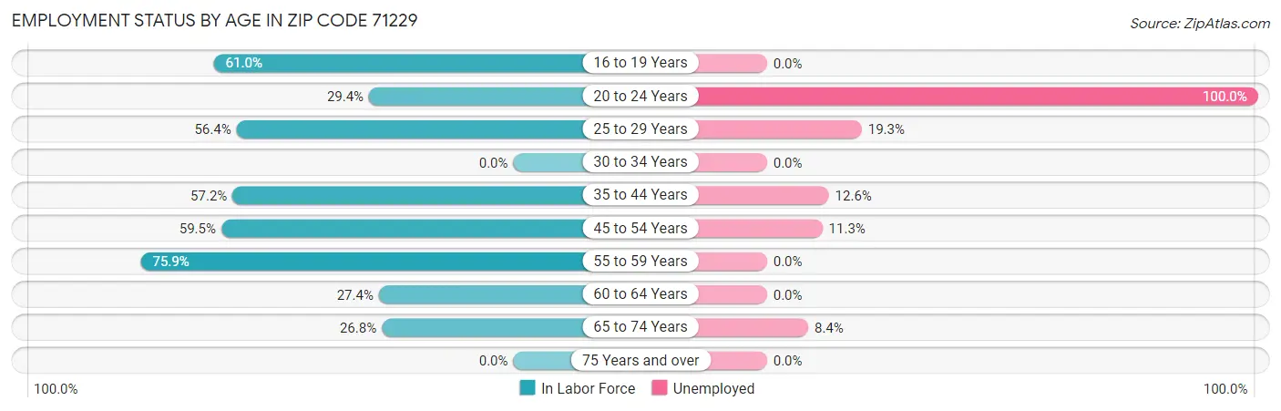 Employment Status by Age in Zip Code 71229
