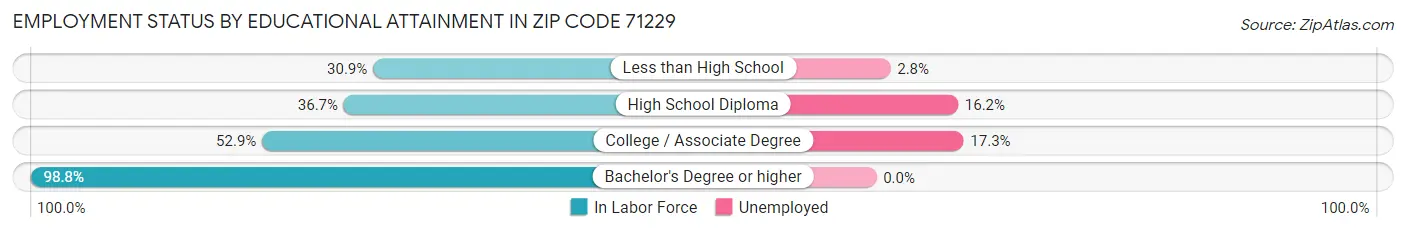 Employment Status by Educational Attainment in Zip Code 71229