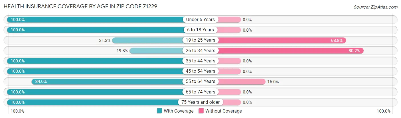 Health Insurance Coverage by Age in Zip Code 71229