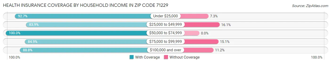 Health Insurance Coverage by Household Income in Zip Code 71229