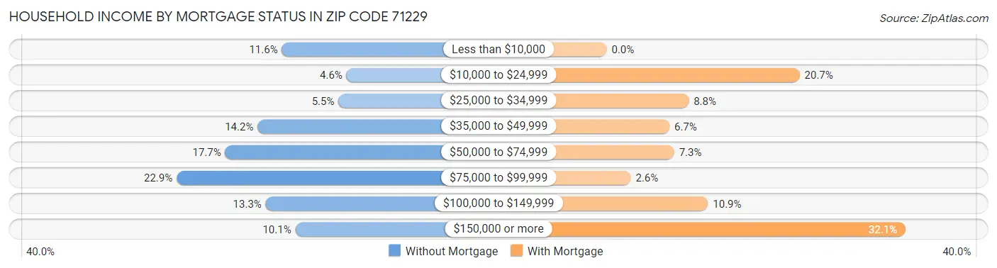 Household Income by Mortgage Status in Zip Code 71229