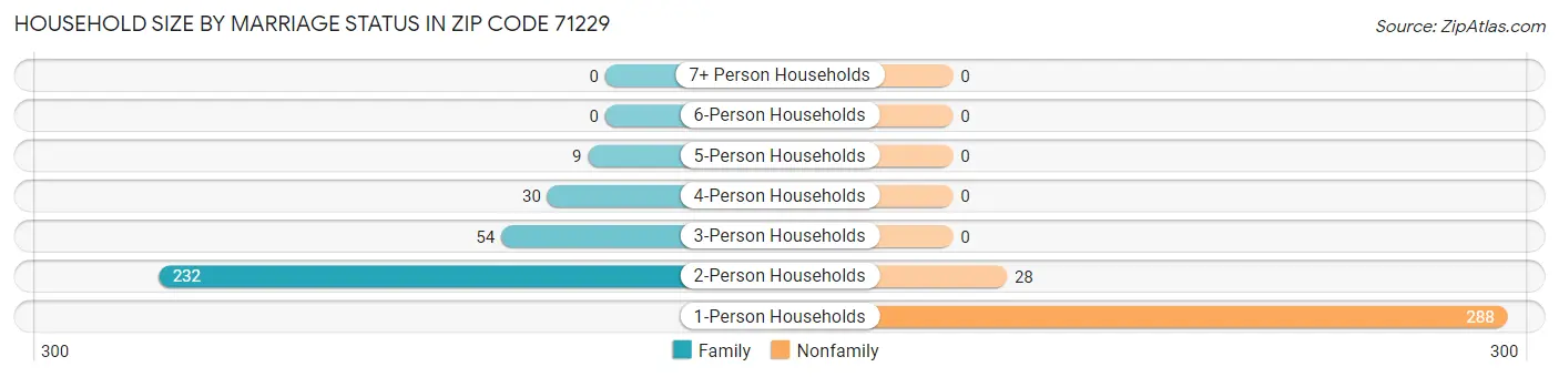 Household Size by Marriage Status in Zip Code 71229
