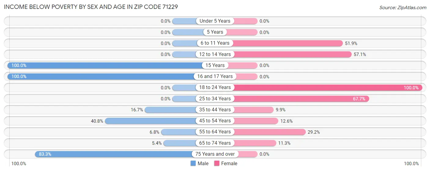 Income Below Poverty by Sex and Age in Zip Code 71229
