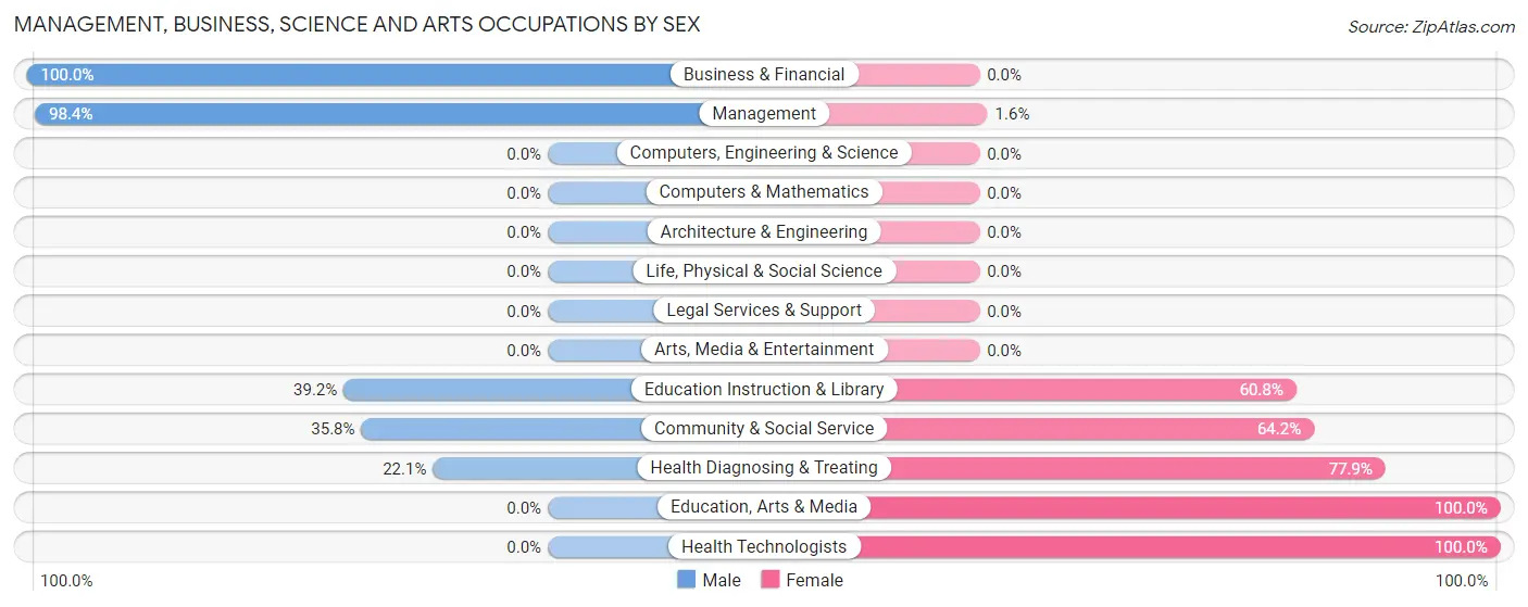 Management, Business, Science and Arts Occupations by Sex in Zip Code 71229