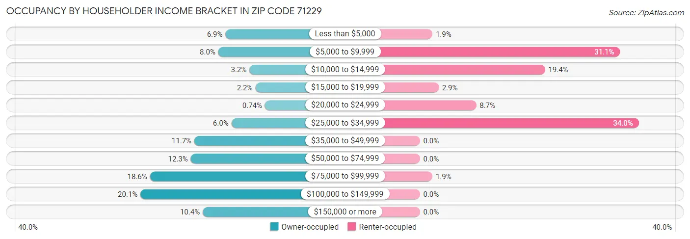 Occupancy by Householder Income Bracket in Zip Code 71229