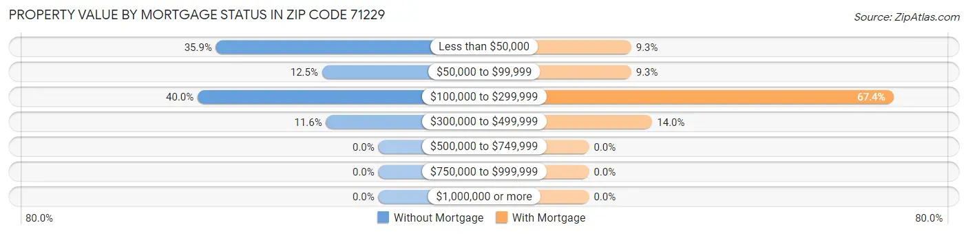 Property Value by Mortgage Status in Zip Code 71229