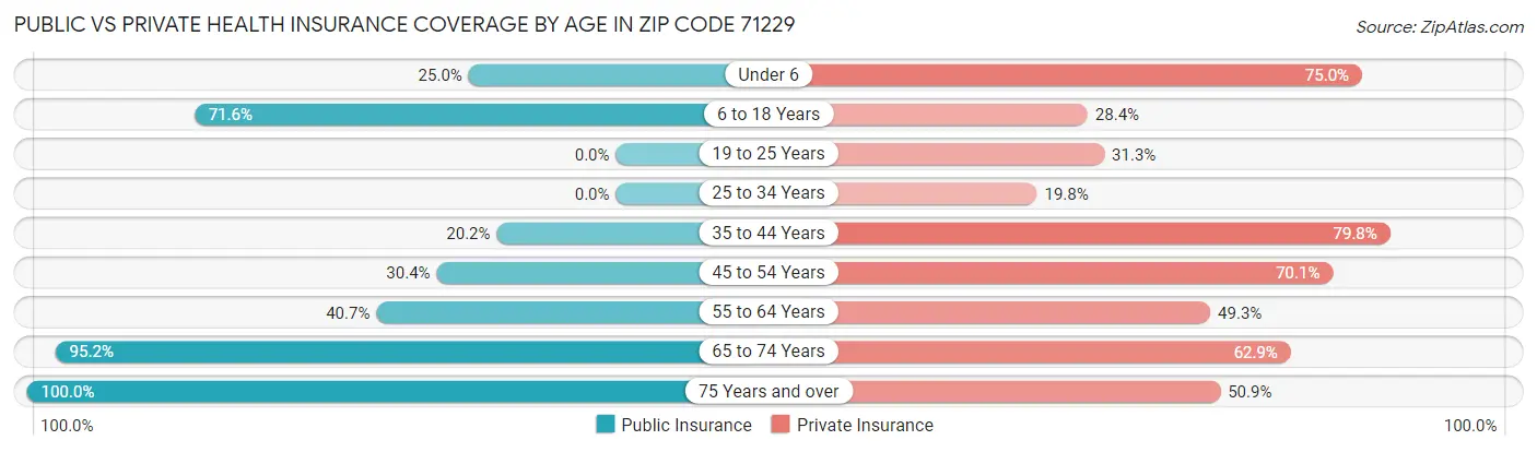 Public vs Private Health Insurance Coverage by Age in Zip Code 71229