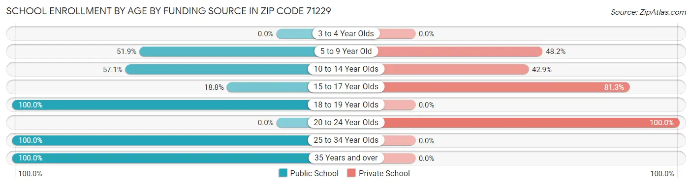 School Enrollment by Age by Funding Source in Zip Code 71229