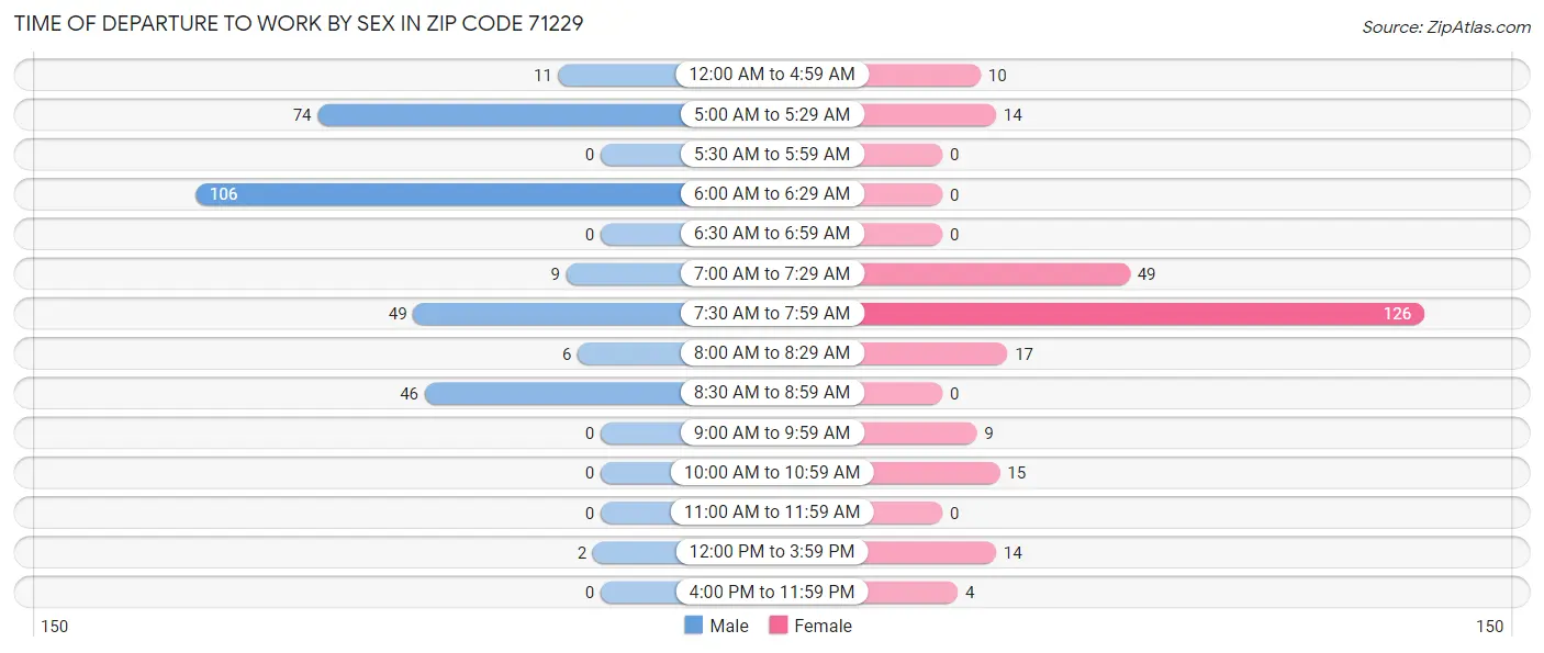 Time of Departure to Work by Sex in Zip Code 71229