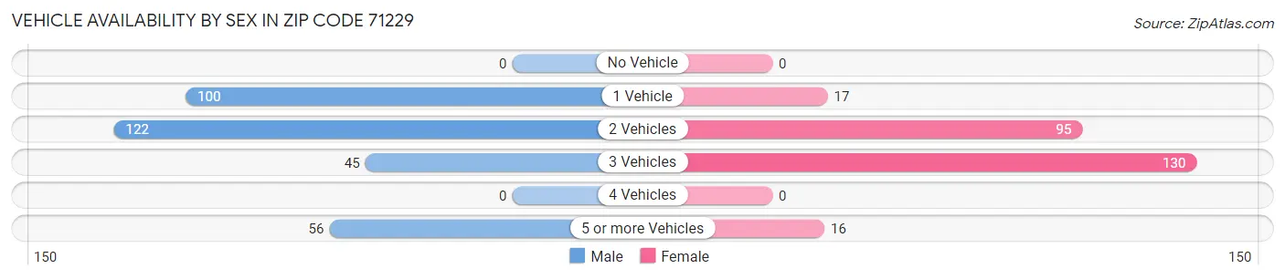 Vehicle Availability by Sex in Zip Code 71229