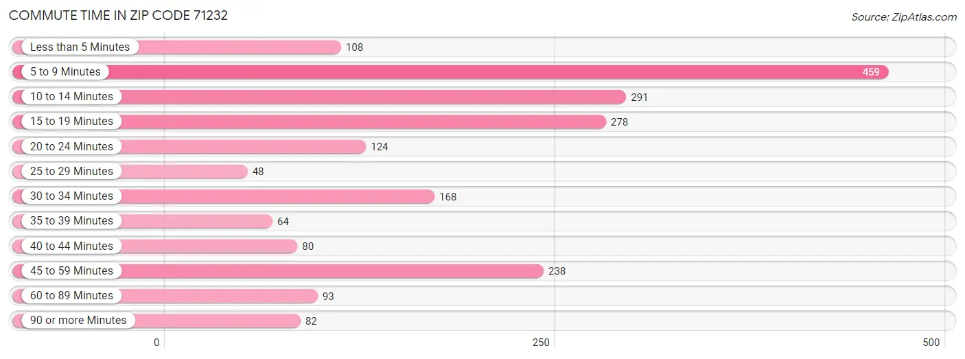 Commute Time in Zip Code 71232