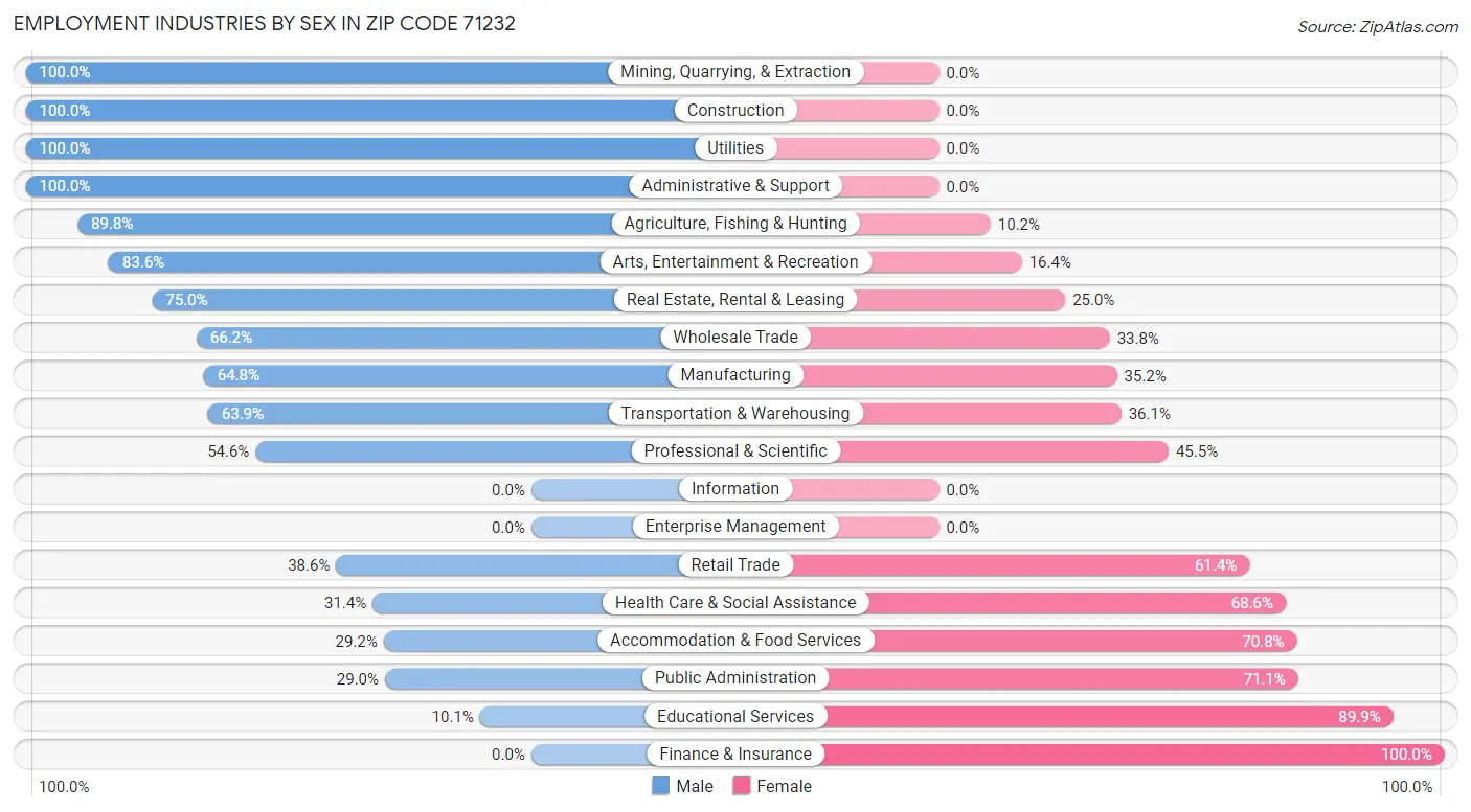 Employment Industries by Sex in Zip Code 71232