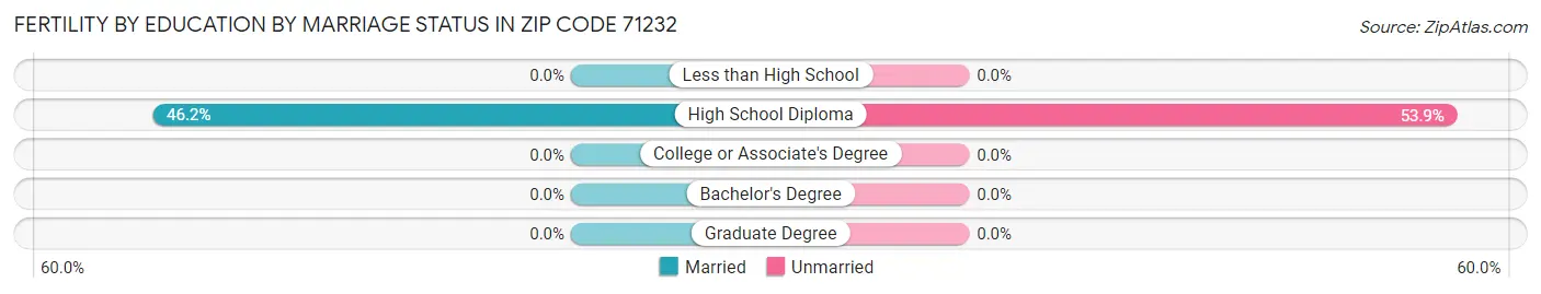 Female Fertility by Education by Marriage Status in Zip Code 71232