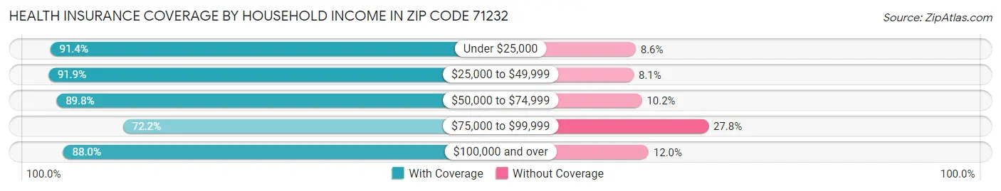 Health Insurance Coverage by Household Income in Zip Code 71232