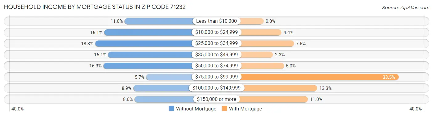 Household Income by Mortgage Status in Zip Code 71232