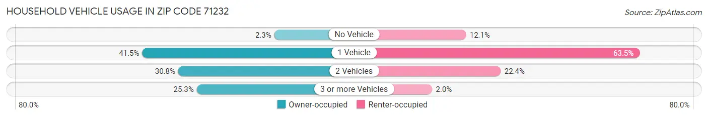 Household Vehicle Usage in Zip Code 71232