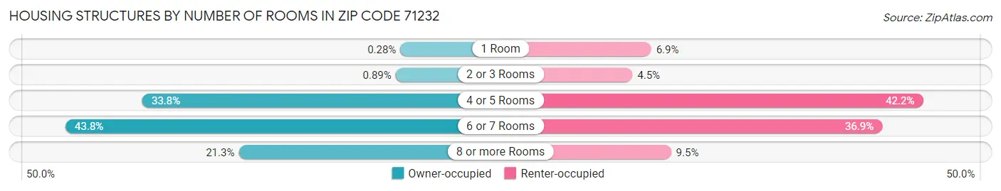 Housing Structures by Number of Rooms in Zip Code 71232