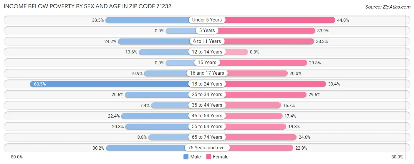 Income Below Poverty by Sex and Age in Zip Code 71232