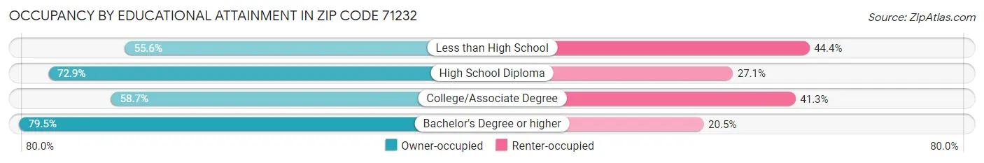 Occupancy by Educational Attainment in Zip Code 71232