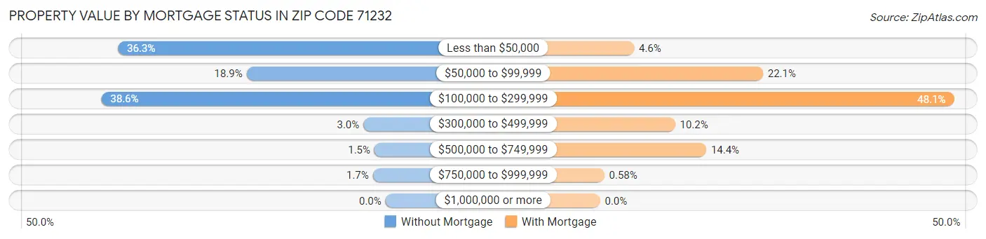 Property Value by Mortgage Status in Zip Code 71232