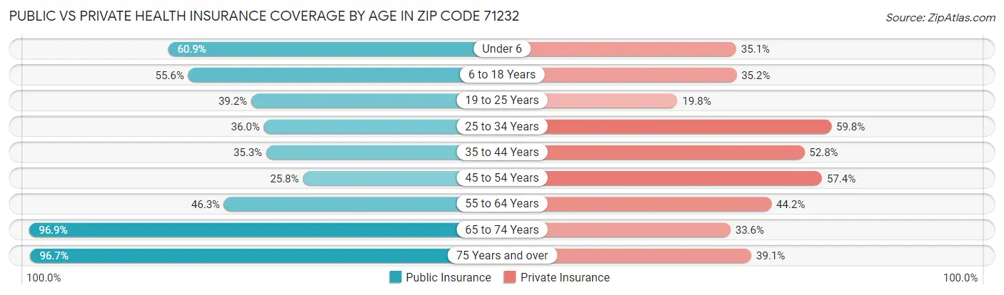 Public vs Private Health Insurance Coverage by Age in Zip Code 71232