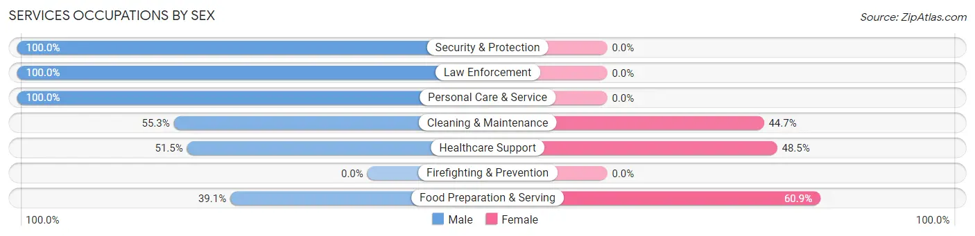 Services Occupations by Sex in Zip Code 71232