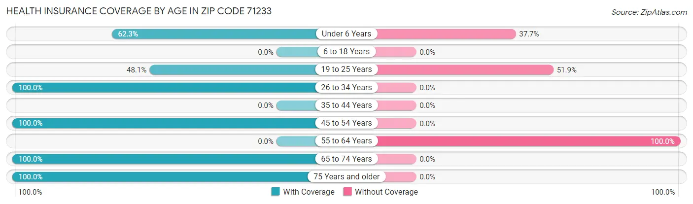 Health Insurance Coverage by Age in Zip Code 71233