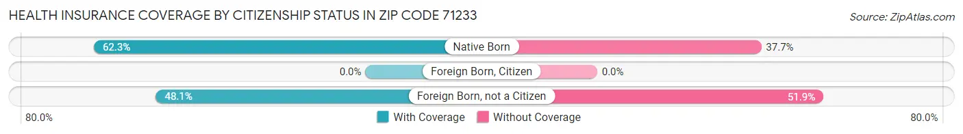 Health Insurance Coverage by Citizenship Status in Zip Code 71233