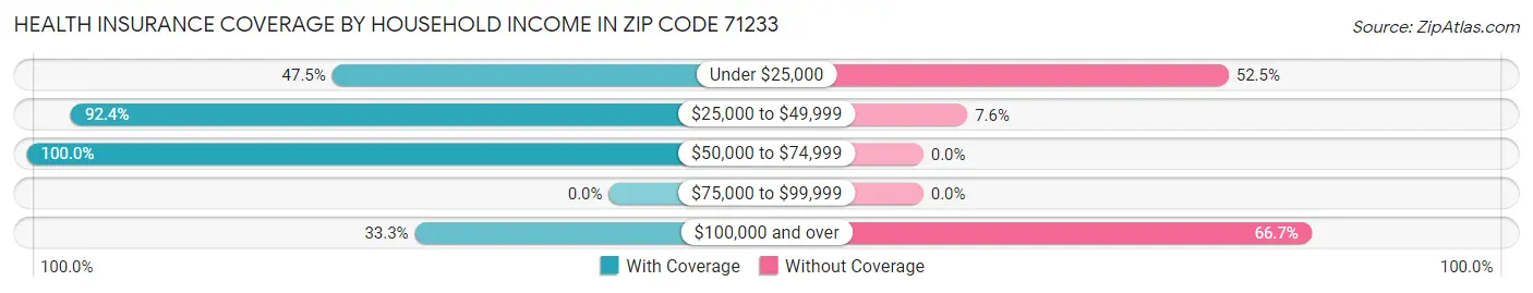 Health Insurance Coverage by Household Income in Zip Code 71233