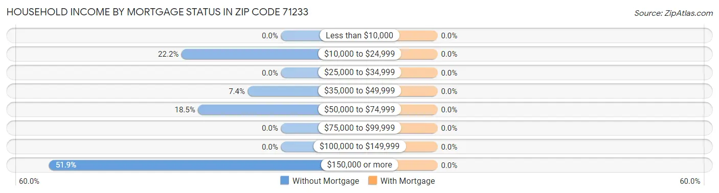 Household Income by Mortgage Status in Zip Code 71233