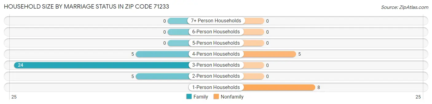 Household Size by Marriage Status in Zip Code 71233