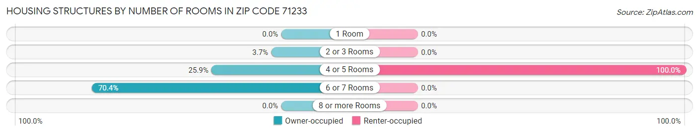 Housing Structures by Number of Rooms in Zip Code 71233