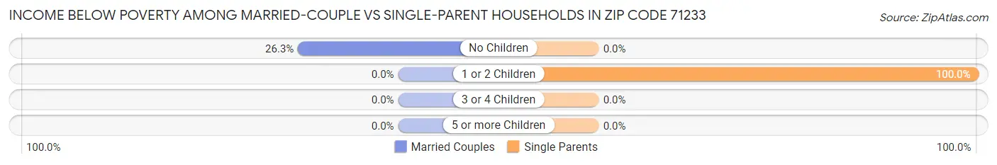 Income Below Poverty Among Married-Couple vs Single-Parent Households in Zip Code 71233