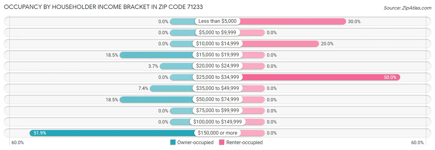 Occupancy by Householder Income Bracket in Zip Code 71233
