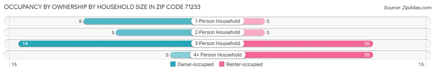 Occupancy by Ownership by Household Size in Zip Code 71233