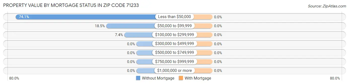 Property Value by Mortgage Status in Zip Code 71233