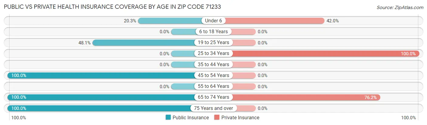 Public vs Private Health Insurance Coverage by Age in Zip Code 71233