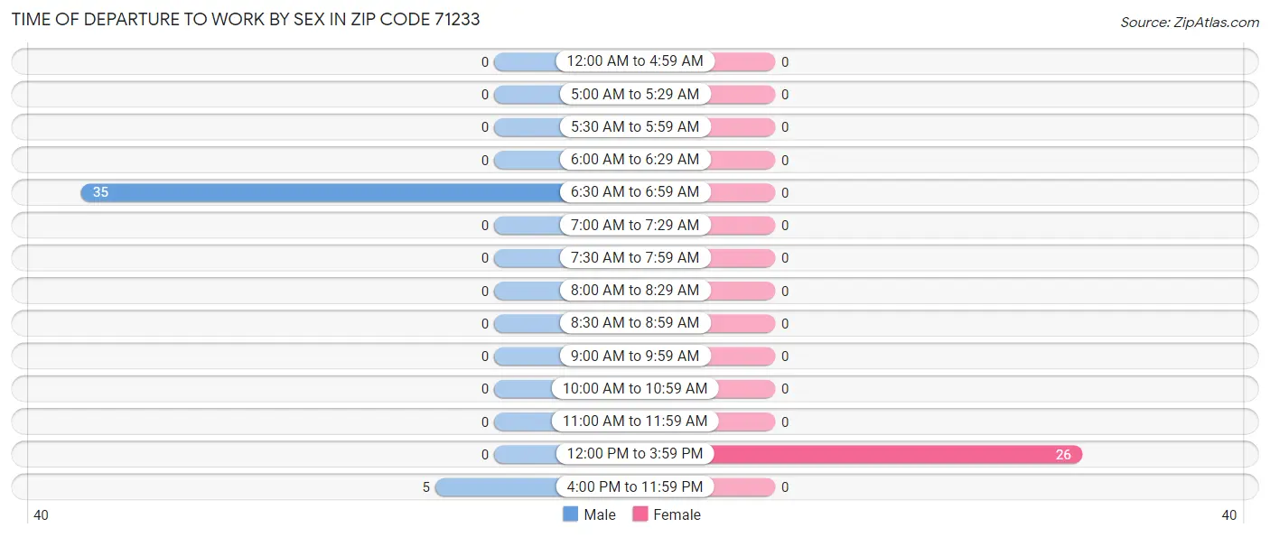 Time of Departure to Work by Sex in Zip Code 71233