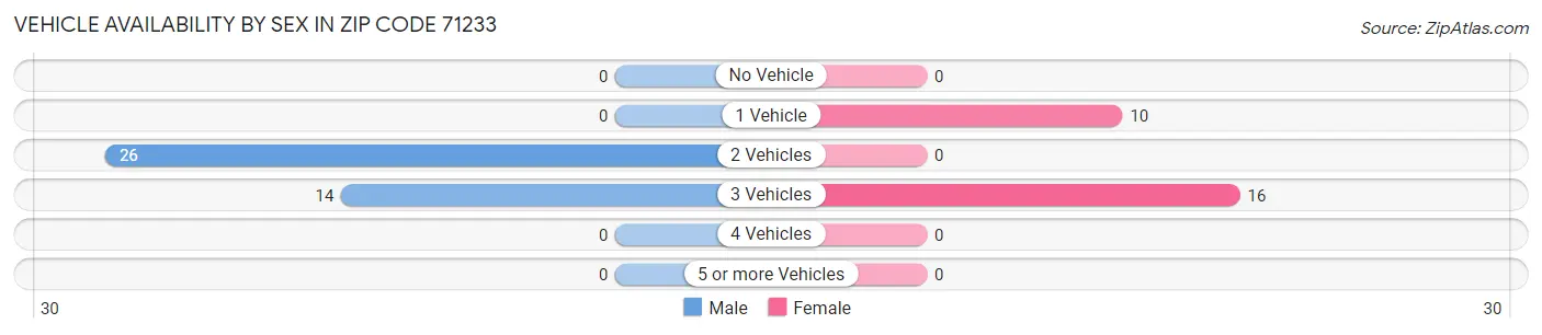 Vehicle Availability by Sex in Zip Code 71233