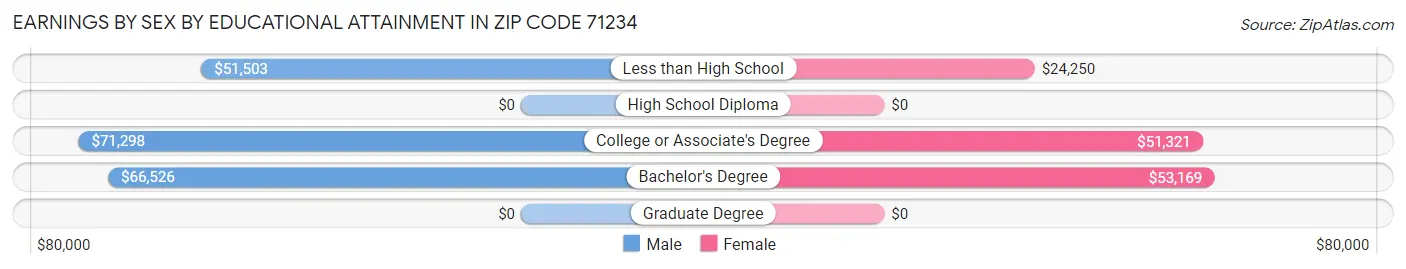 Earnings by Sex by Educational Attainment in Zip Code 71234